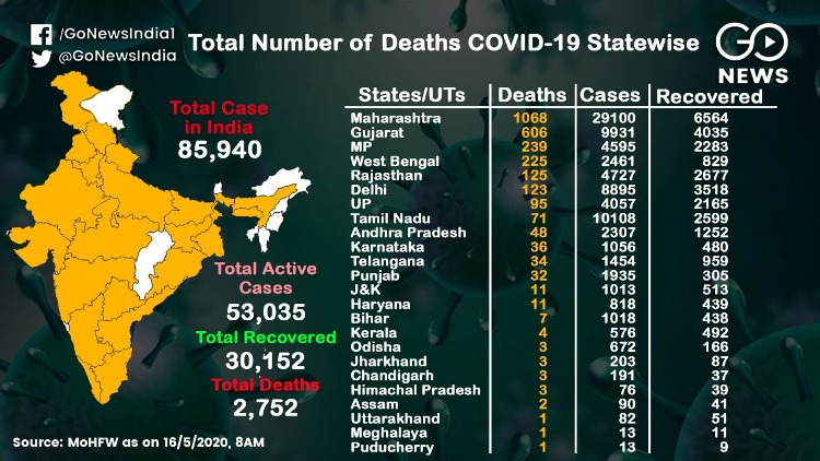 A total of 2752 deaths from corona across the coun