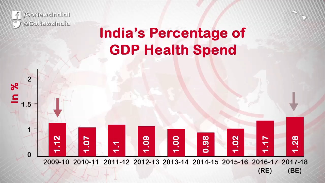 Dismal Health Spending By India