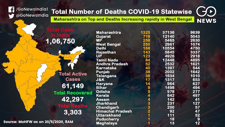 3,303 deaths due to corona so far, more than 42 th