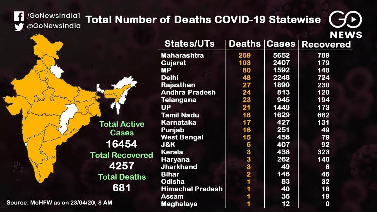 Coronavirus: 21,393 infected, most cases from Maha