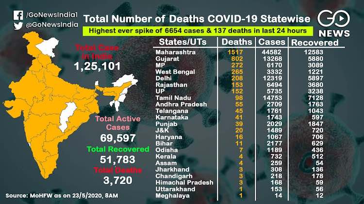 Coronavirus: 1500 killed in Maharashtra, more than