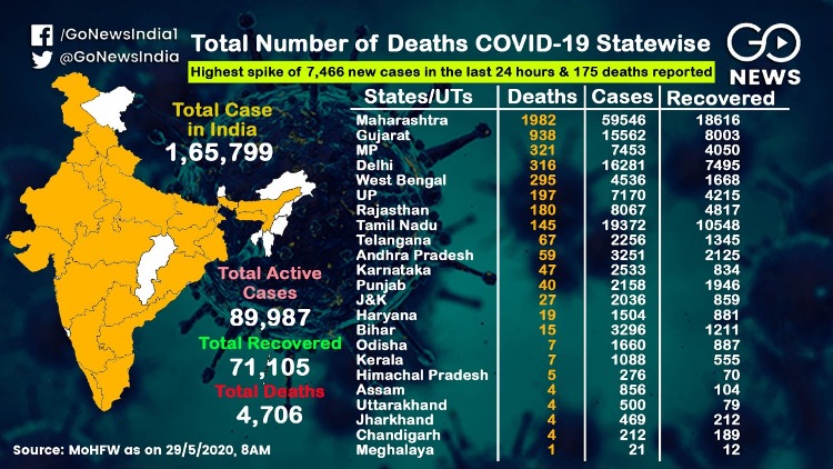 4706 deaths across the country from Corona, 1982 i