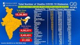 COVID-19 Cases Near 13,36,800, A Look At The State