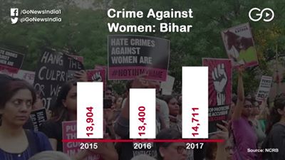 Crime Against Women On The Rise, UP Registers Most