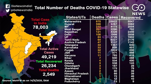 On The Rise Coronavirus Cases In India: State-Wise