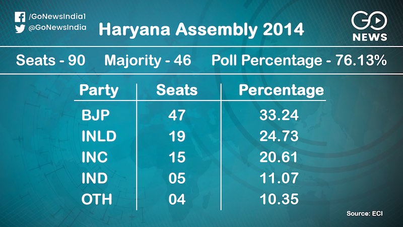 Haryana Elections 2014