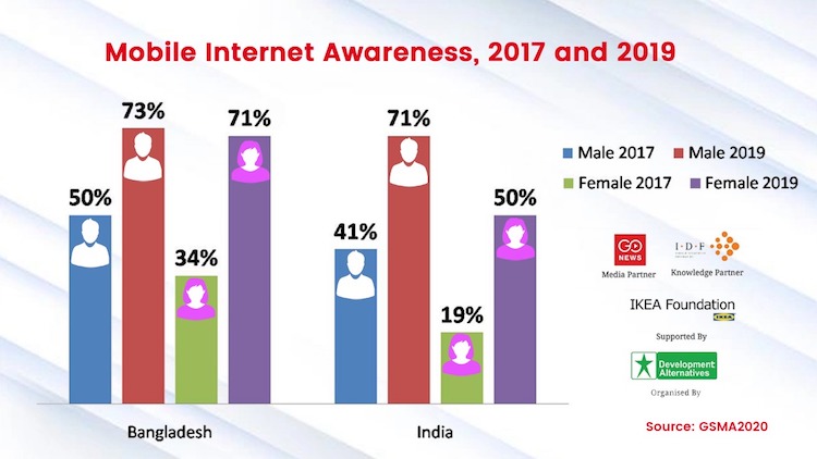 Mobile Internet Awareness In India