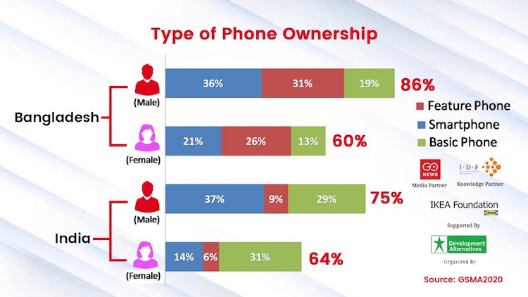 Phone Ownership In India