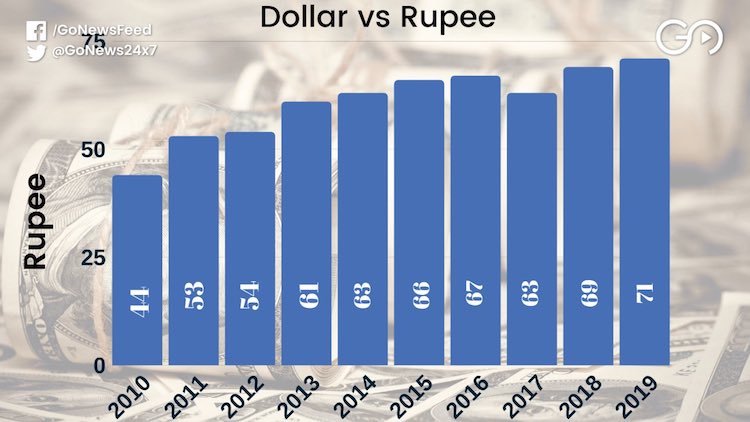 Rupee Continues Its Slide