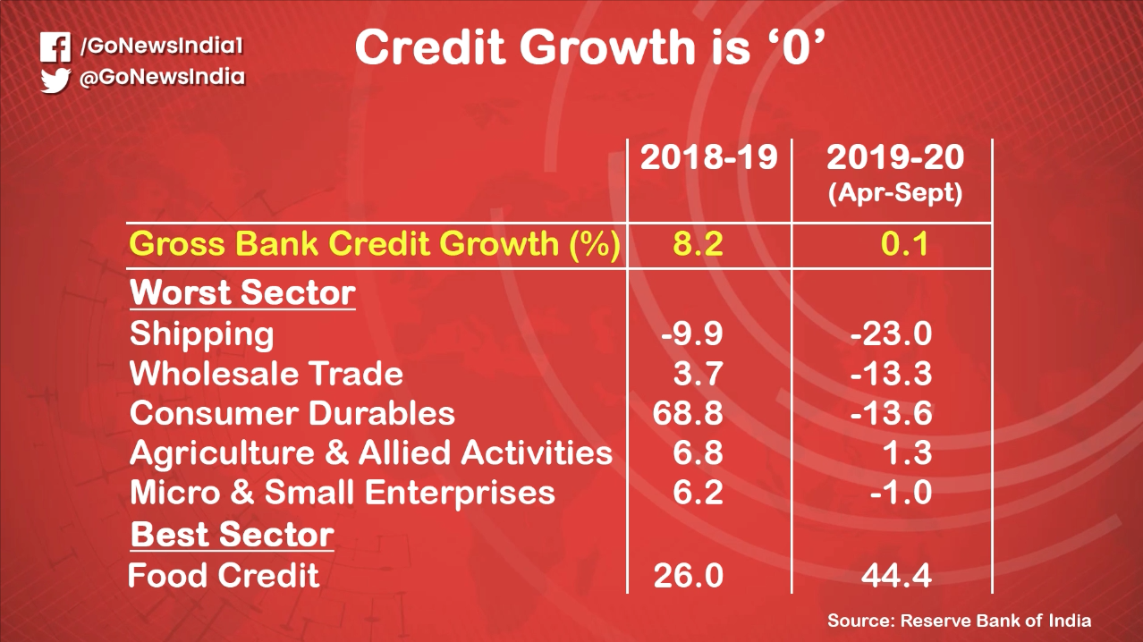 Credit Growth Dives To Zero