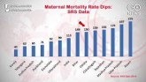 Maternal Mortality Rate Of India Dips By 7.4%