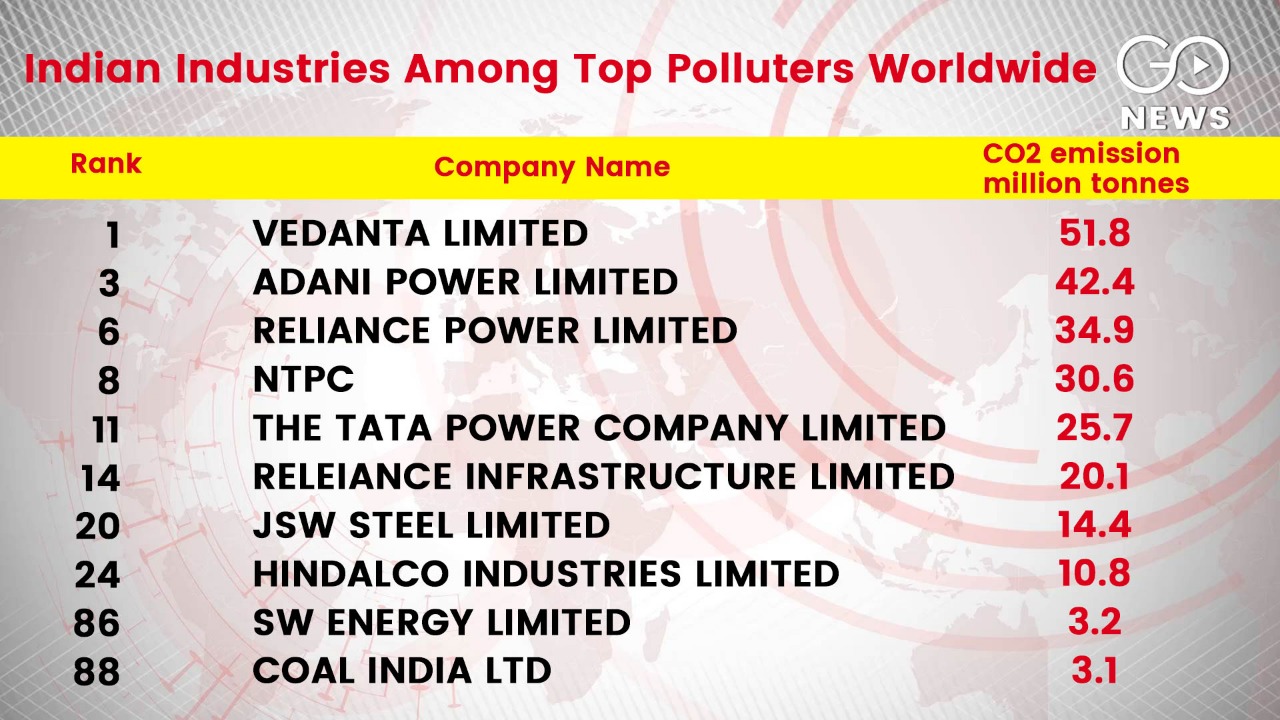Indian Industries Top Polluters 