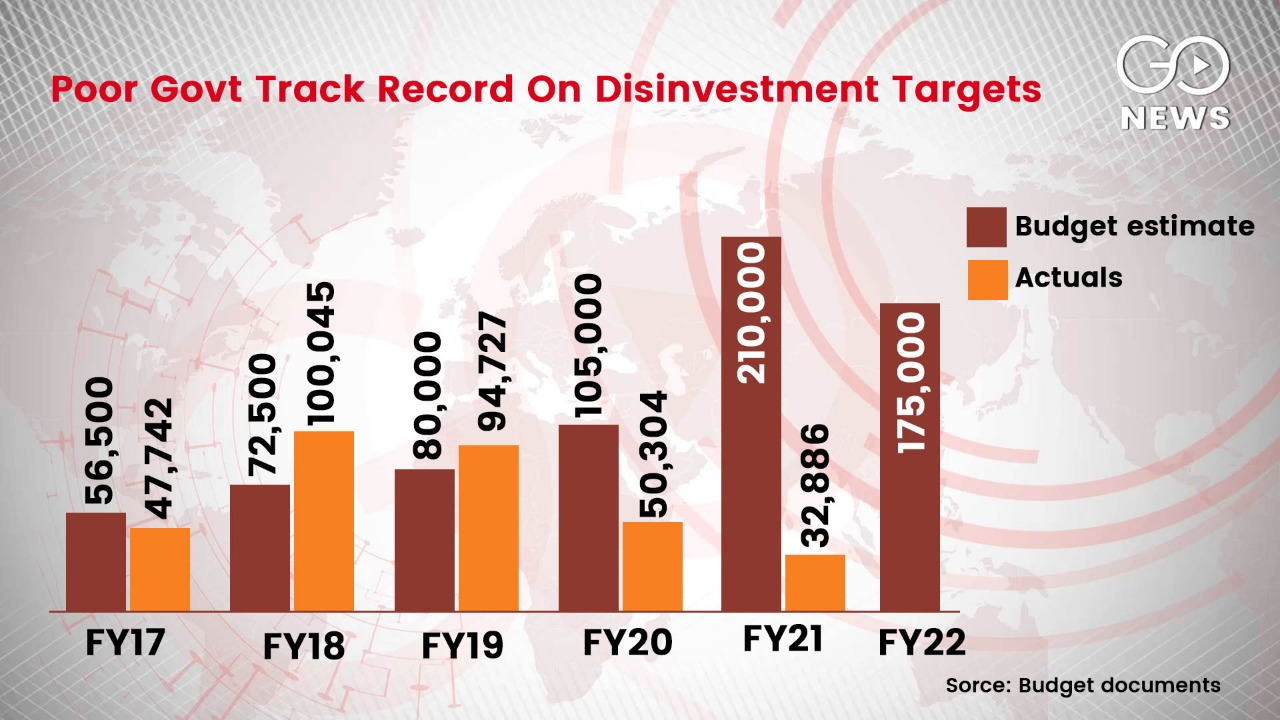 Disinvestment Targets Missed Indian Government 