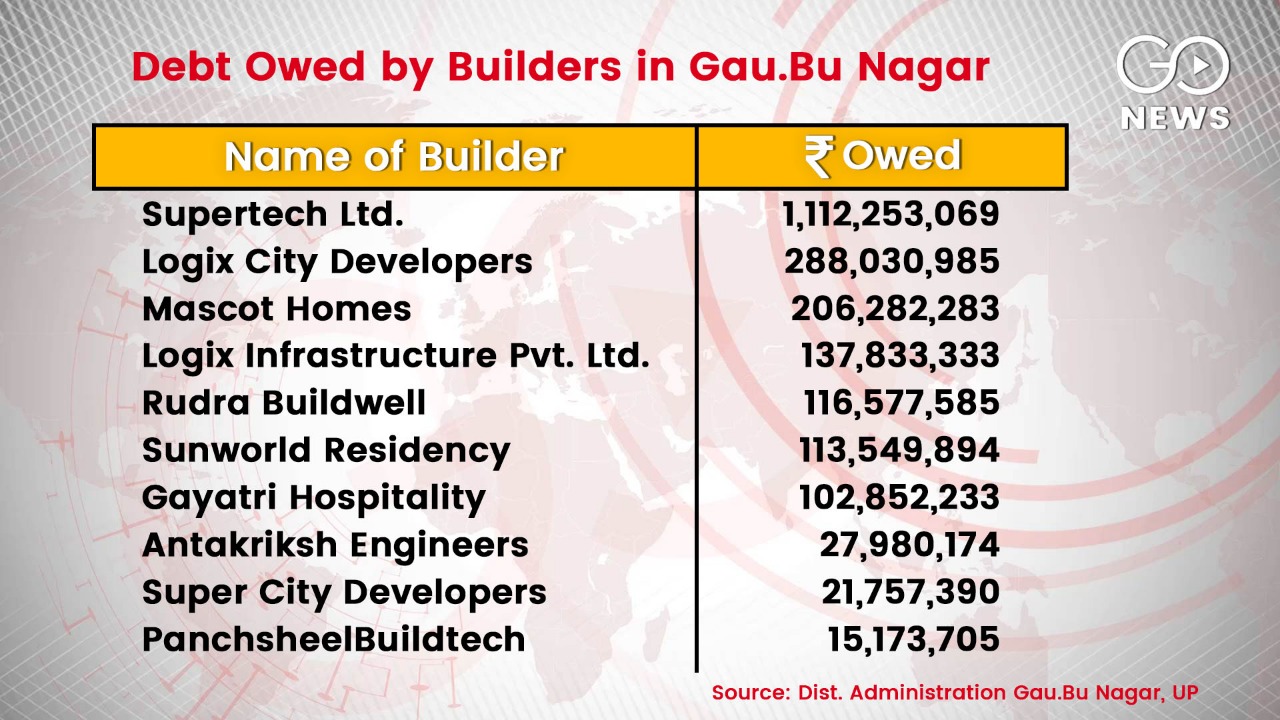 Indebted Builders List Gautam Buddha Nagar UP 