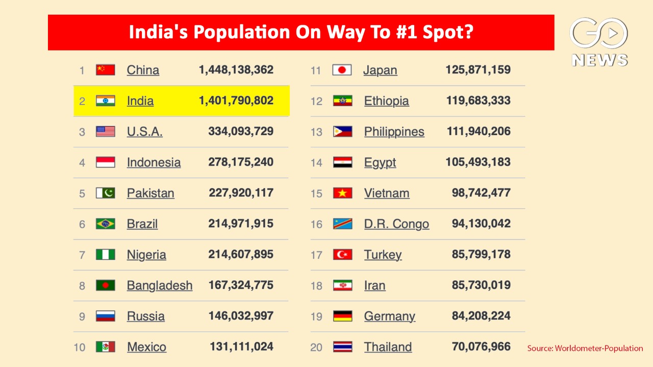Population 2021 india Population of