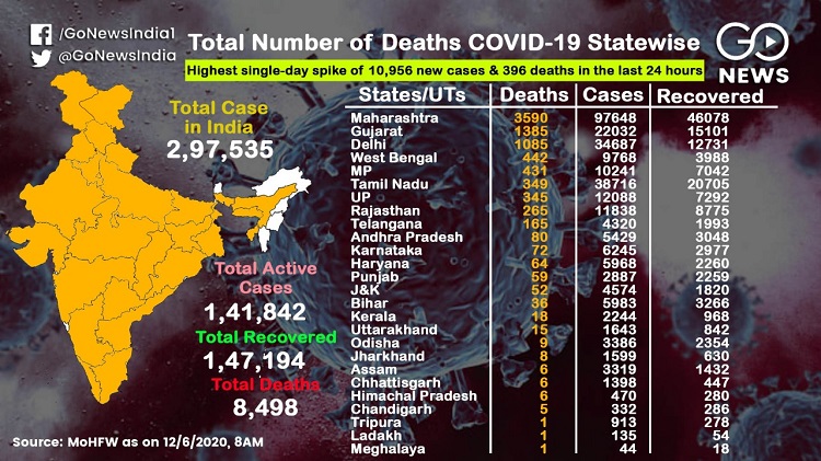 COVID-19 Cases Cross 297,535, A look At The Statew