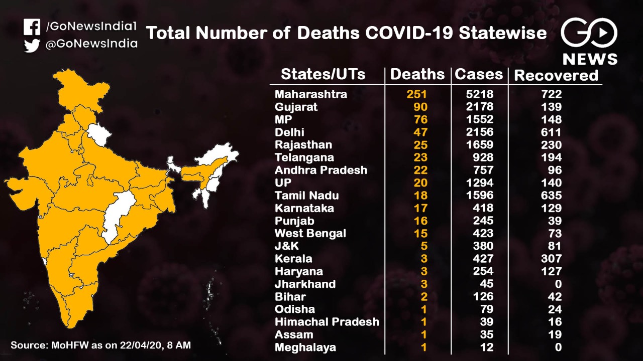 On The Rise: State Wise COVID-19 Cases Across Indi