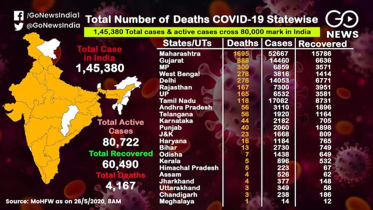 Corona has 4,167 deaths across the country, the fi