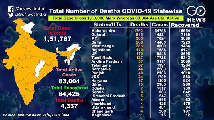  Coronavirus: See which state has how many cases?