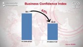 No Sign Of Economic Recovery: Business Sentiment H