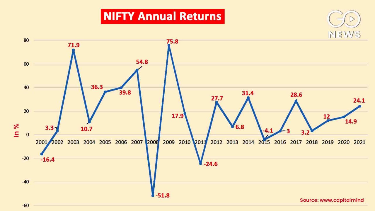 Indian Stock Markets in 2022 Reading NIFTY History