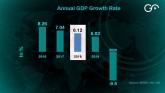 India's GDP Growth Slips Back To 2017 Level