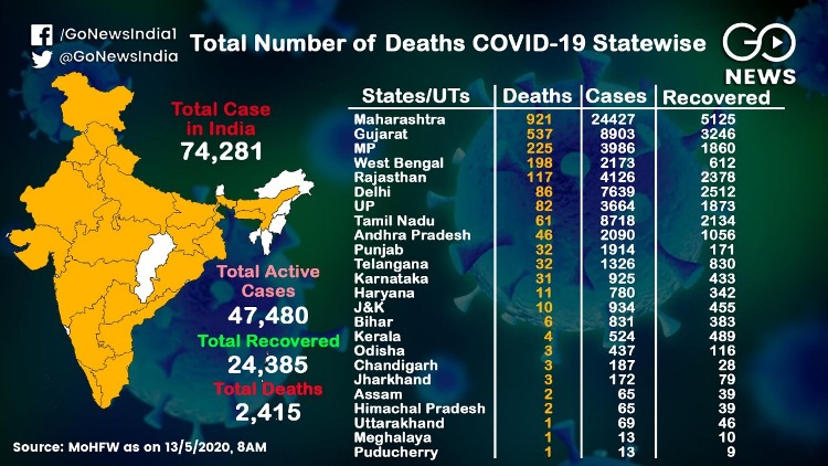 2415 deaths from corona, 921 in Maharashtra, 537 i