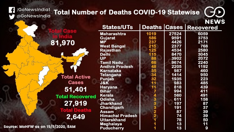 A total of 2649 deaths from Corona across the coun