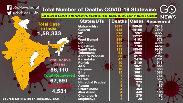 Maharashtra has the highest number of 1,897 deaths