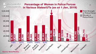 Women's Participation In Police Force Below 9%